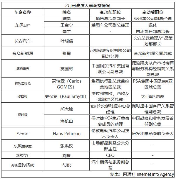 車企高管變動依然頻繁 僅2月就有14位調整