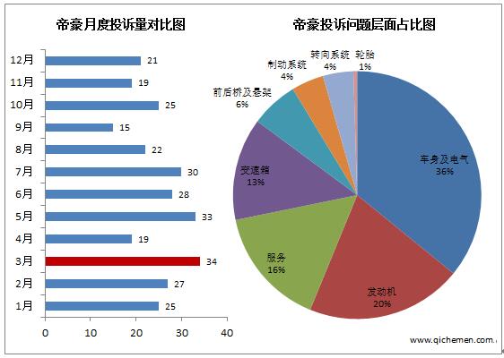 2017典型投訴車型質量盤點:帝豪同款不同配欺詐消費者