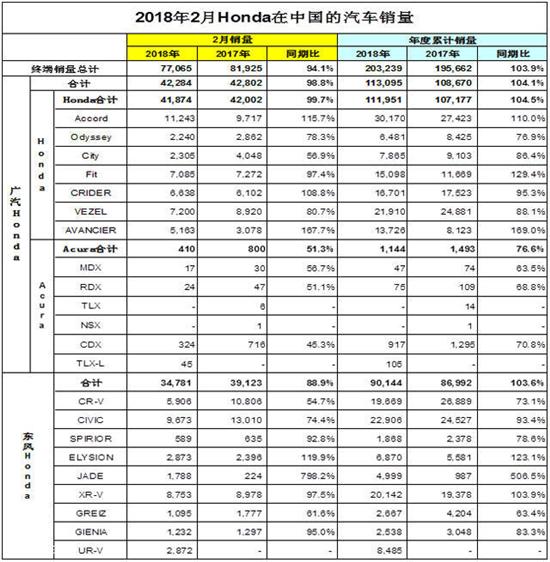 機(jī)油增多事件發(fā)酵 本田中國2月銷量同比下滑5.9%