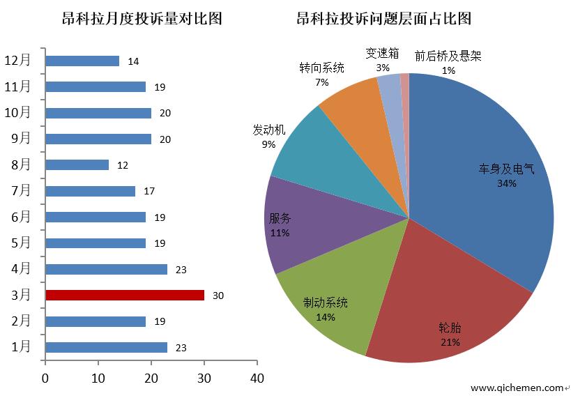 2017典型質(zhì)量投訴車(chē)型: 昂科拉車(chē)內(nèi)異味廠家無(wú)視