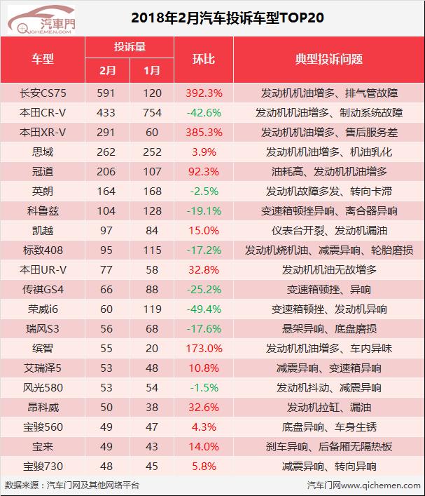 2018年2月汽車行業(yè)投訴分析報告