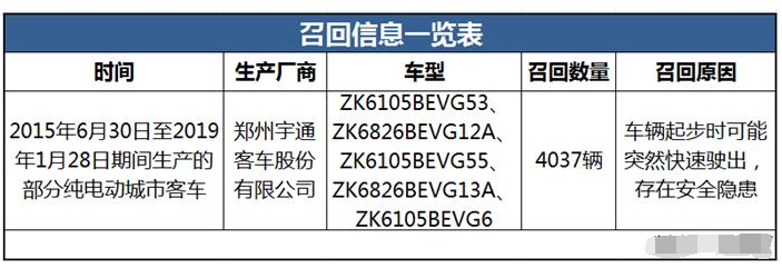 因存安全隱患 4037輛宇通純電動(dòng)城市客車被召回