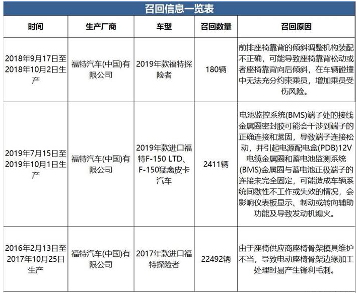 福特召回部分進(jìn)口探險(xiǎn)者及F-150車型 共計(jì)25083輛
