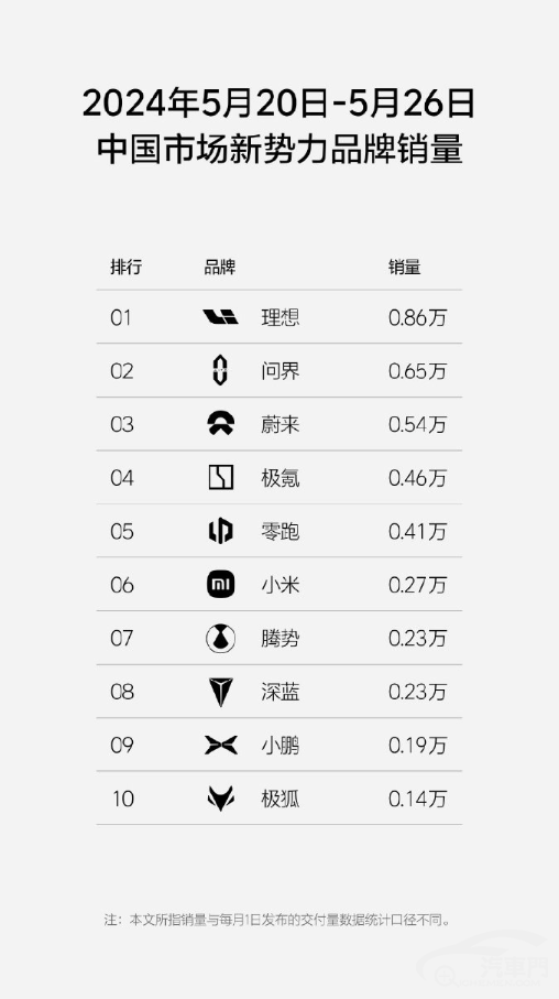2024年第21周 理想汽車(chē)周銷(xiāo)量0.86萬(wàn)輛