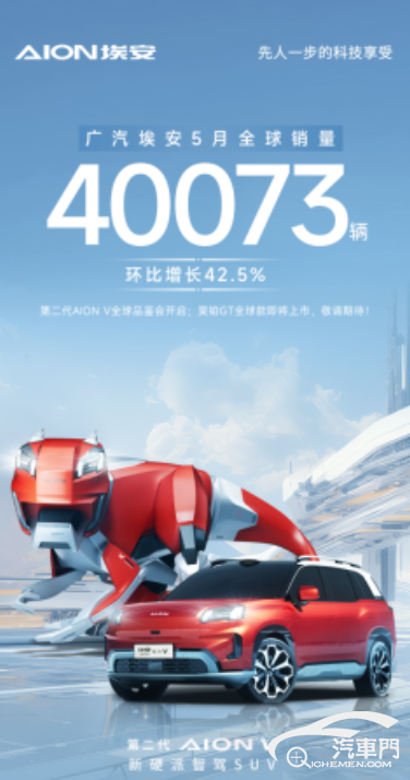 廣汽埃安5月全球銷量40073輛 環(huán)比增長42.5%