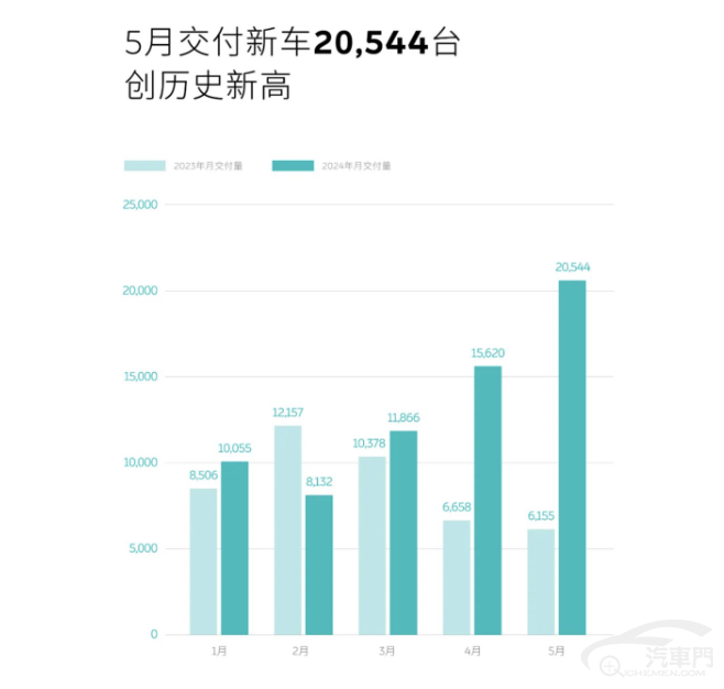 蔚來5月交付破2萬臺 同比增長233.8%