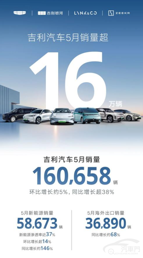 吉利汽車5月銷量超16萬輛 新能源同比大增146%