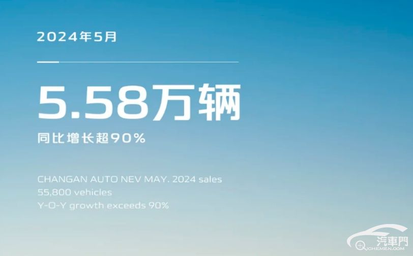 長安自主新能源5月銷量達5.58萬輛,同比增長超90%