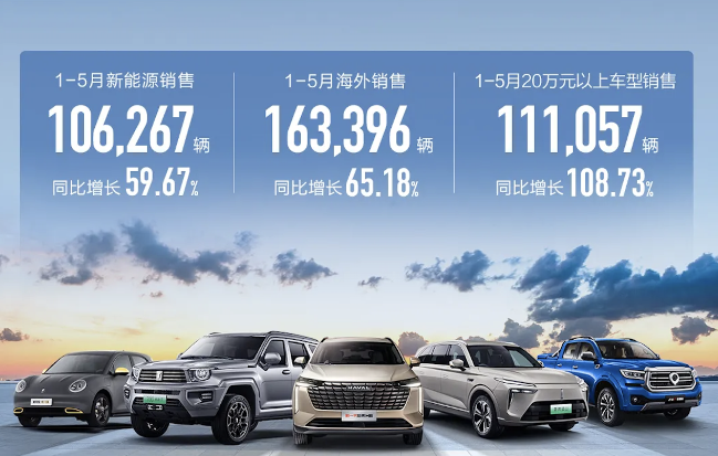 長城汽車5月銷售9.15萬輛同比下滑9% 但坦克大漲9成