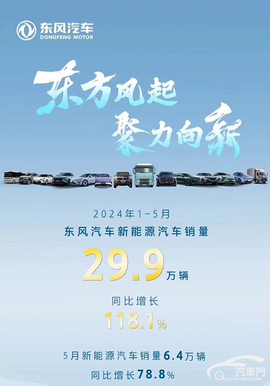 同比增78.8% 5月東風新能源銷量6.4萬輛