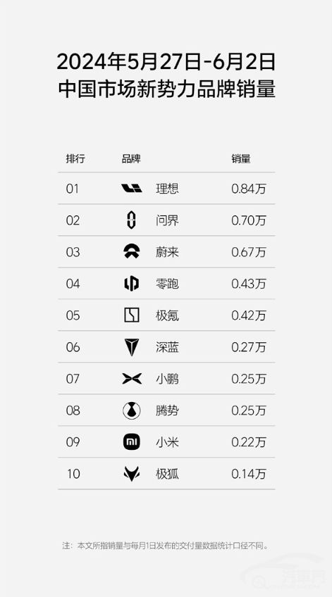 蔚來連續(xù)3周位列新勢(shì)力品牌前三