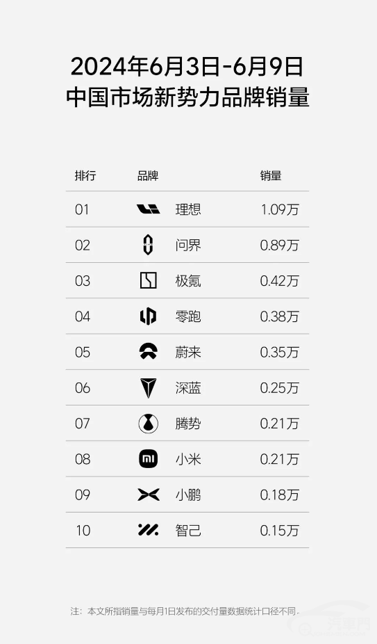 L6交付提速 理想汽車周銷量重回萬輛水平