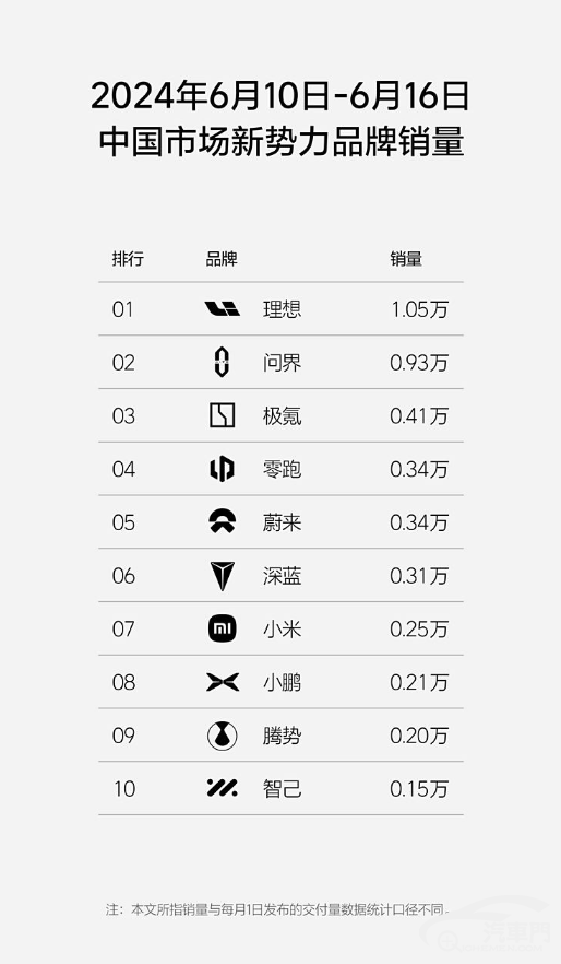 再破1萬輛 理想汽車發(fā)布第24周銷量榜單