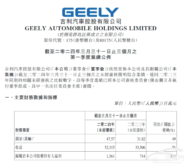 吉利汽車一季度凈利大漲119%