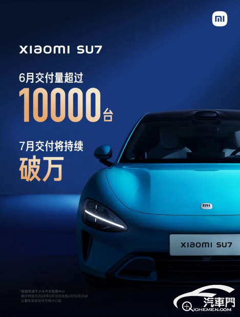 小米SU7車型6月份交付量破萬