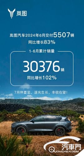 嵐圖汽車(chē)6月交付5507輛 上半年累計(jì)銷(xiāo)量為30376輛
