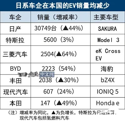 日系車(chē)企在本國(guó)的EV銷(xiāo)量均減少