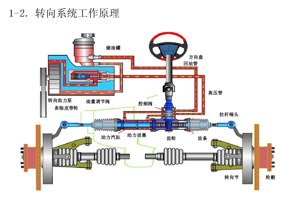 轉(zhuǎn)向助力泵結(jié)構(gòu)及工作原理_word文檔在線閱讀與下載_無(wú)憂文檔