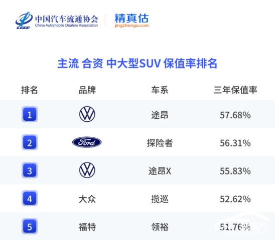 途昂保值率排名
