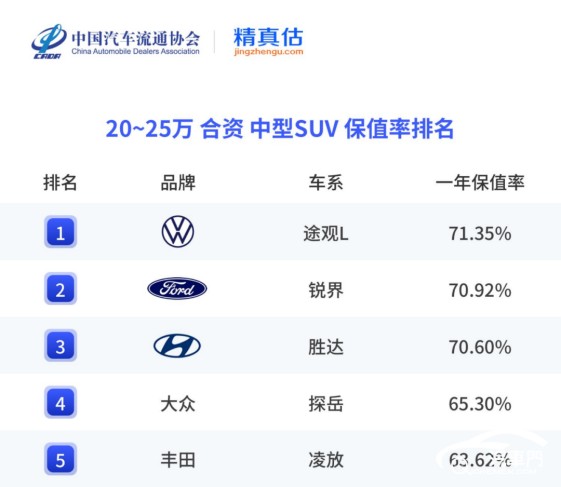 途觀L 保值率排名