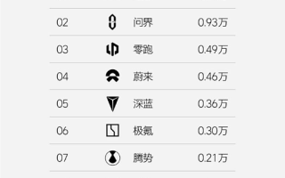 銷售1.09萬輛 理想汽車第29周銷量榜單
