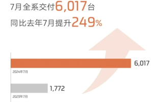智己汽車7月銷量6017輛 同比激增249%