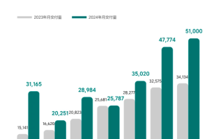 理想7月交付量51000輛 同比增長49%