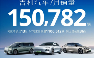吉利汽車7月銷量15.08萬(wàn)輛 完成全年200萬(wàn)輛銷量目標(biāo)的55%