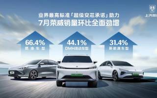 榮威混動車型7月銷量環(huán)比勁增44.1%