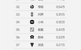 理想發(fā)布第32周銷量榜 周銷量1.11萬輛