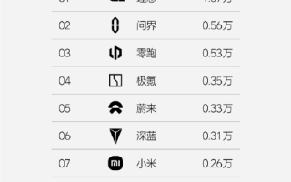 連續(xù)17周排名第一 理想發(fā)布第33周銷量榜