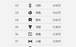 周銷量1.16萬輛 理想汽車發(fā)布第34周銷量榜