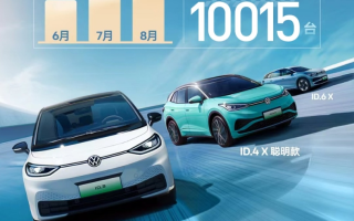 上汽大眾ID.家族8月新車交付13,711輛 ID.3單月交付10,015輛
