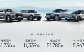 奇瑞集團(tuán)1-8月銷量突破150萬輛
