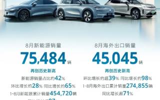 8月新能源占比約42% 吉利汽車?yán)塾?jì)銷量突破128萬輛