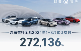 鴻蒙智行8月交付3.4萬輛 問界系列占比九成