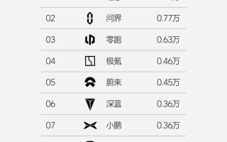 理想汽車(chē)第36周銷(xiāo)量達(dá)1.07萬(wàn)輛 連續(xù)20周位居新勢(shì)力第一