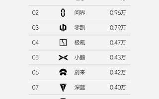 理想汽車第37周銷量達1.26萬輛