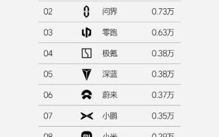 周銷量1.2萬輛 理想發(fā)布第38周銷量榜