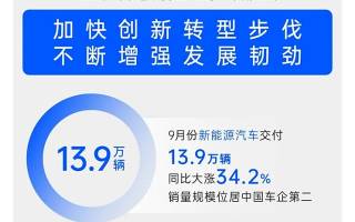 上汽集團(tuán)1-9月累計(jì)交付323萬輛