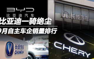 9月自主車企銷量排行：比亞迪一騎絕塵