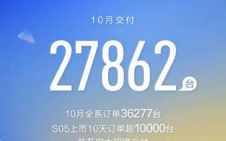 深藍(lán)汽車10月交付27862臺(tái) 全系訂單36277臺(tái)