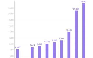 小鵬汽車10月交付新車23,917臺 M03連續(xù)兩個月過萬