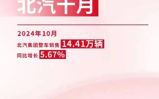 同比增長5.67% 北汽集團10月整車銷量為14.41萬輛