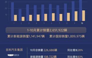 同比增長 吉利控股集團(tuán)10月總銷量332258輛