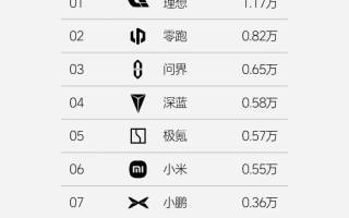 理想汽車(chē)第45周銷量達(dá)1.17萬(wàn)輛