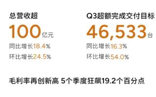 小鵬汽車第三季度虧損收窄53% 股票大漲