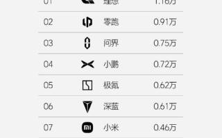 理想汽車第47周銷量達(dá)1.16萬輛