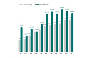 理想汽車11月交付新車48,740輛