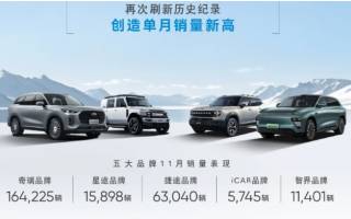 奇瑞月銷量首破28萬輛 年內(nèi)出口已超100萬輛